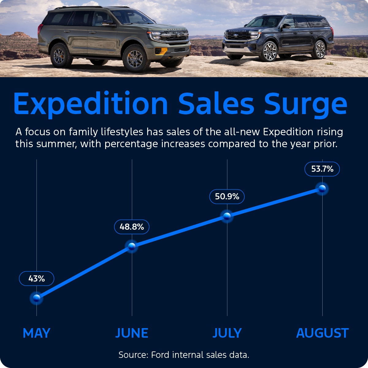 Expedition Sales Surge chart