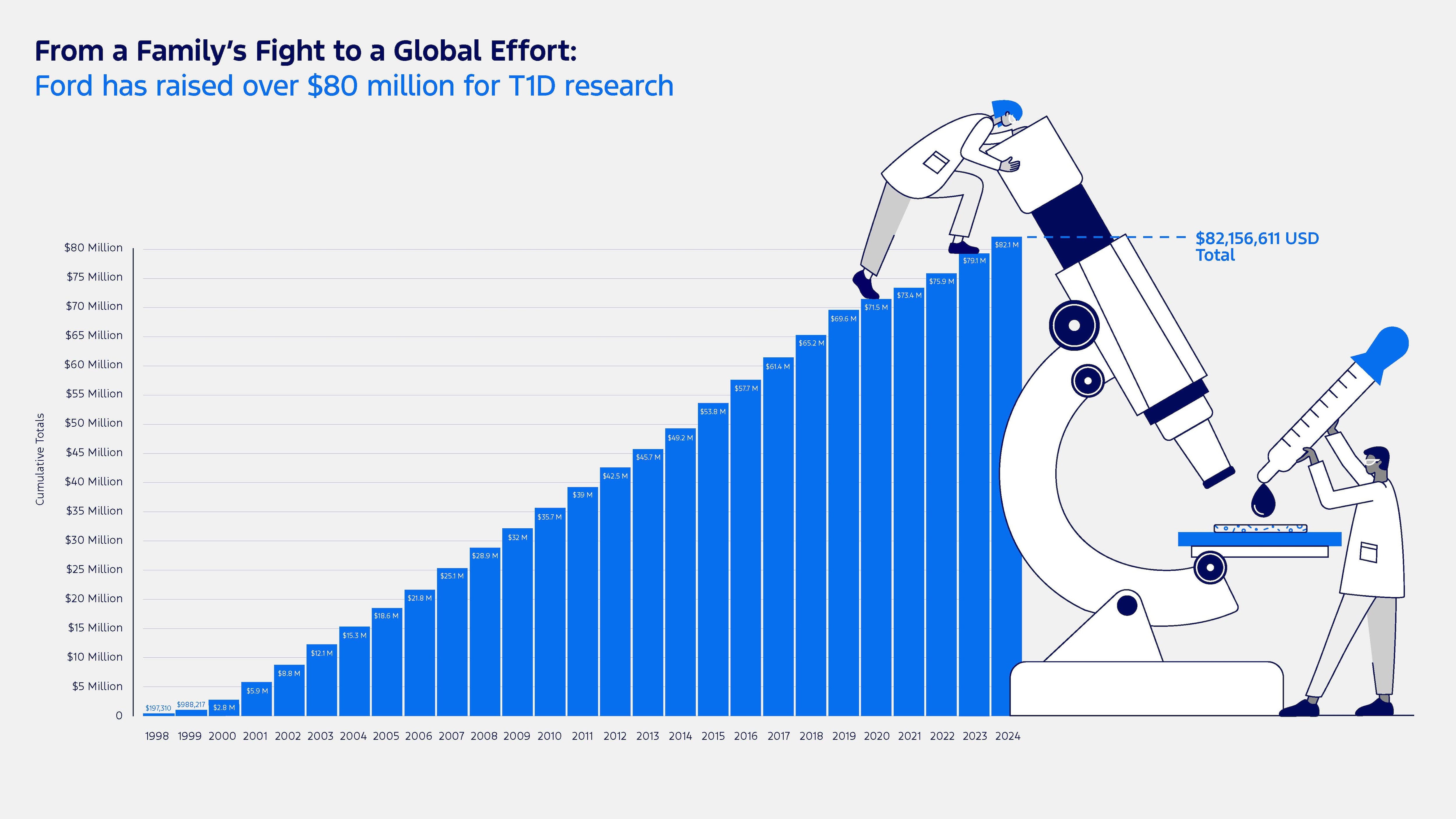 An infographic displaying how much Ford has raised for Type 1 diabetes research, with the total over $80 million in 2024.