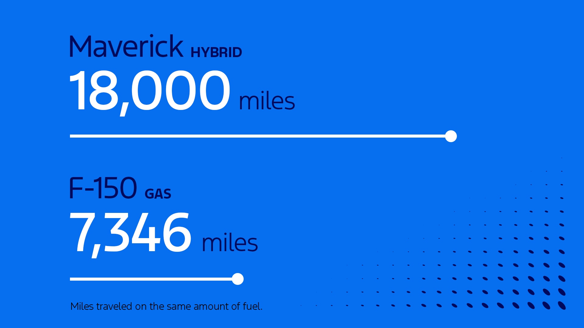 Between January and April 2024, a BellaVista employee drove 7,346 miles in his gas vehicle, but based on his improved fuel efficiency in the Maverick, he could have theoretically driven almost 18,000 miles on the same amount of fuel. 